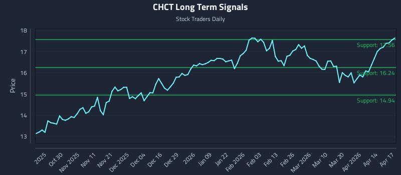 CHCT Long Term Analysis for April 20 2026