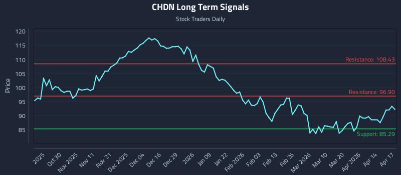 CHDN Long Term Analysis for April 20 2026 CHDN Long Term Analysis for April 20 2026