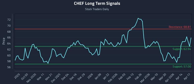 CHEF Long Term Analysis for April 20 2026