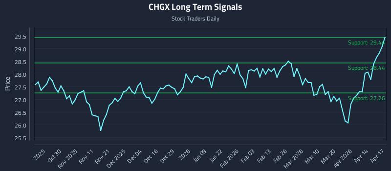 CHGX Long Term Analysis for April 20 2026
