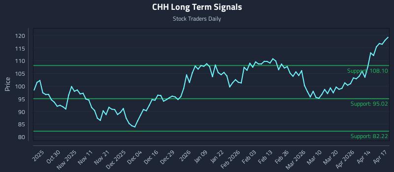 CHH Long Term Analysis for April 20 2026