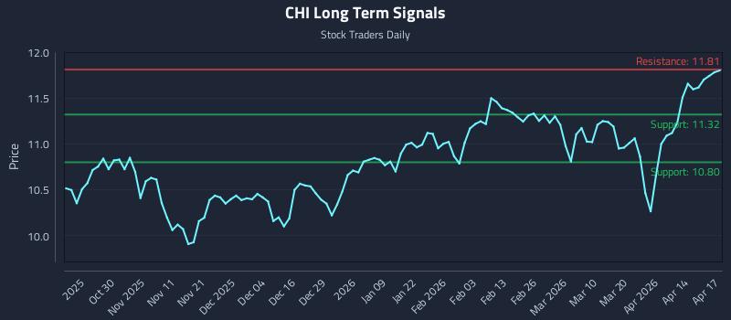 CHI Long Term Analysis for April 20 2026