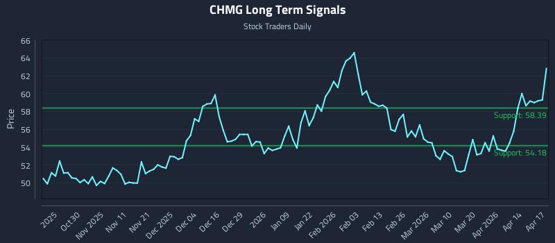 CHMG Long Term Analysis for April 20 2026