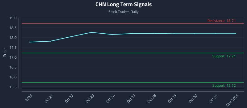 CHN Long Term Analysis for April 20 2026