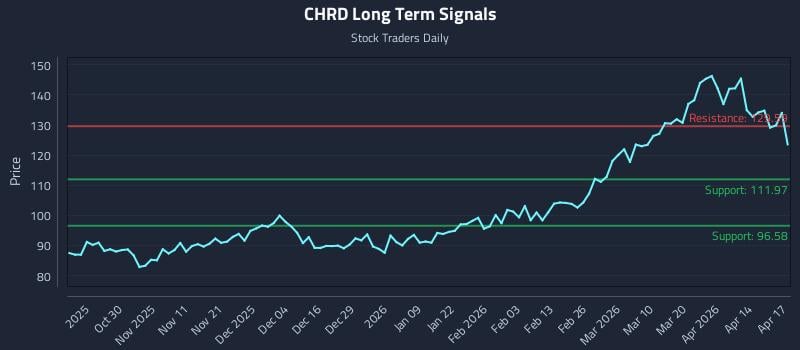 CHRD Long Term Analysis for April 20 2026