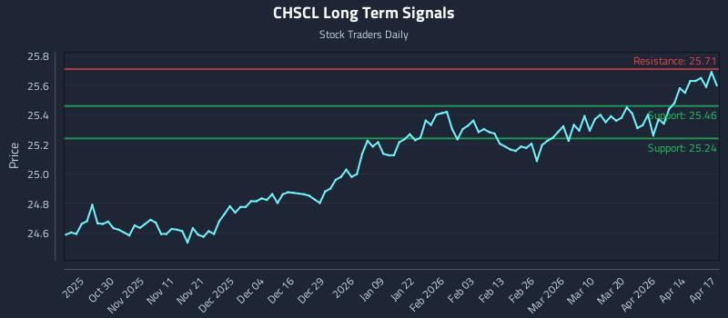 CHSCL Long Term Analysis for April 20 2026 CHSCL Long Term Analysis for April 20 2026