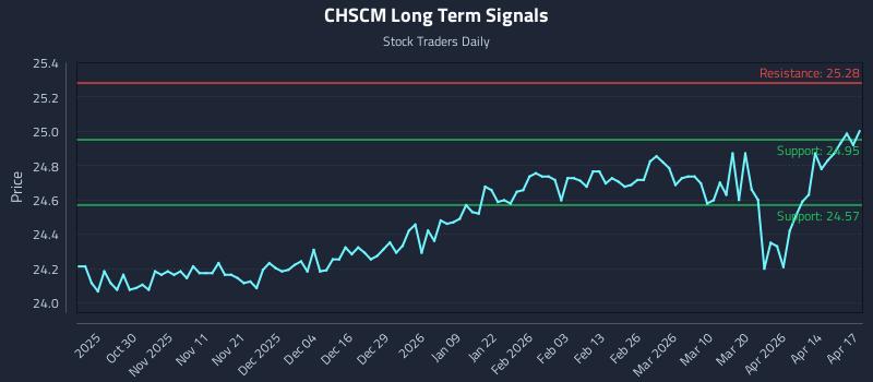 CHSCM Long Term Analysis for April 20 2026