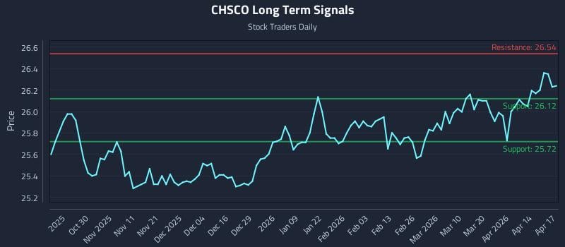 CHSCO Long Term Analysis for April 20 2026