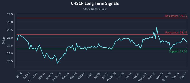 CHSCP Long Term Analysis for April 20 2026
