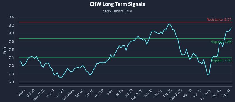 CHW Long Term Analysis for April 20 2026