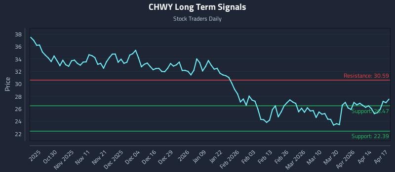 CHWY Long Term Analysis for April 20 2026