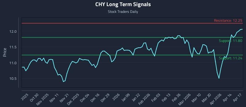 CHY Long Term Analysis for April 20 2026