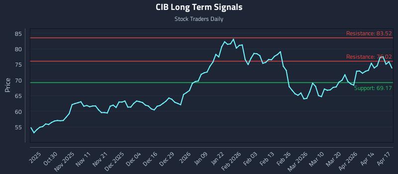 CIB Long Term Analysis for April 20 2026