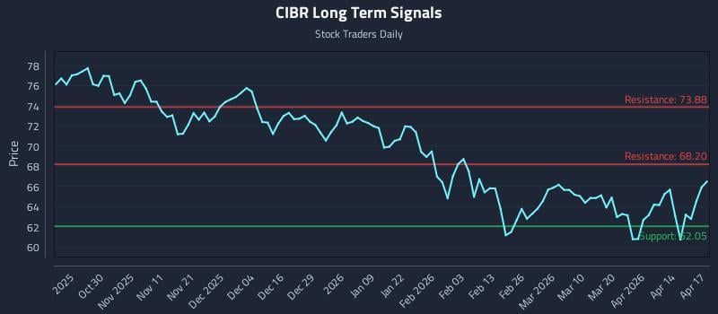 CIBR Long Term Analysis for April 20 2026