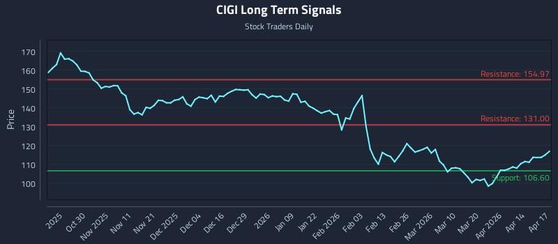 CIGI Long Term Analysis for April 20 2026