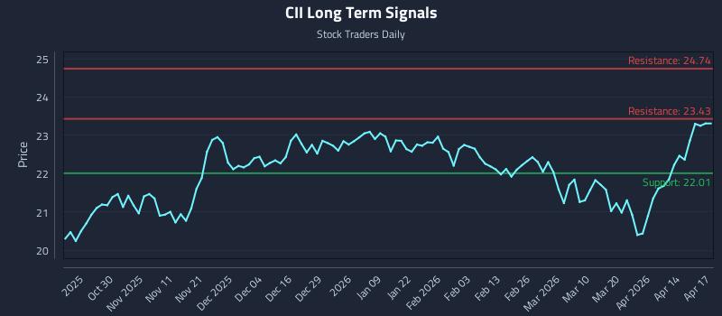 CII Long Term Analysis for April 20 2026