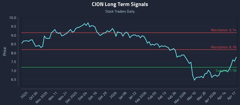 CION Long Term Analysis for April 20 2026