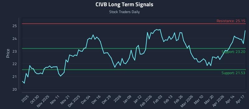 CIVB Long Term Analysis for April 20 2026