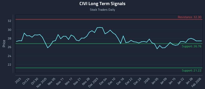 CIVI Long Term Analysis for April 20 2026