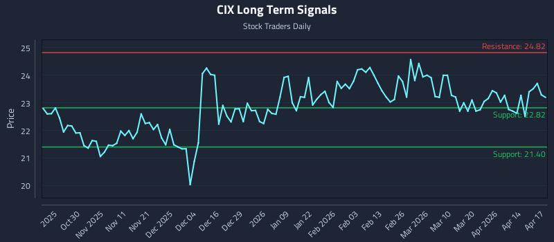 CIX Long Term Analysis for April 20 2026