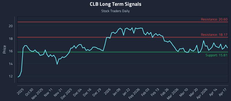 CLB Long Term Analysis for April 20 2026