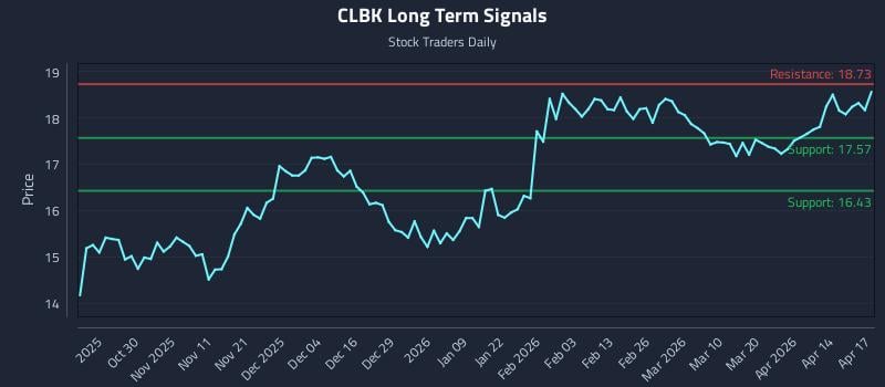 CLBK Long Term Analysis for April 20 2026