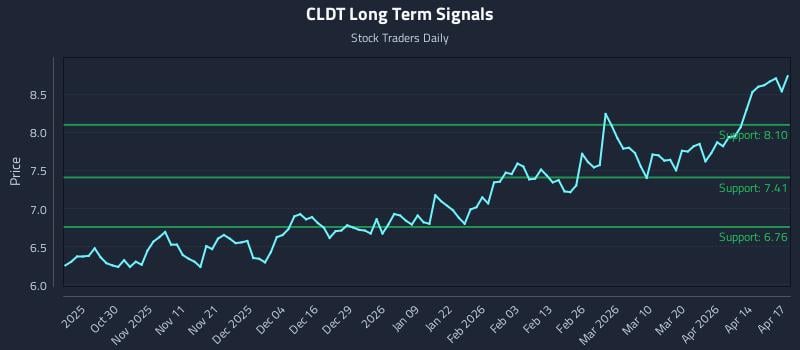CLDT Long Term Analysis for April 20 2026