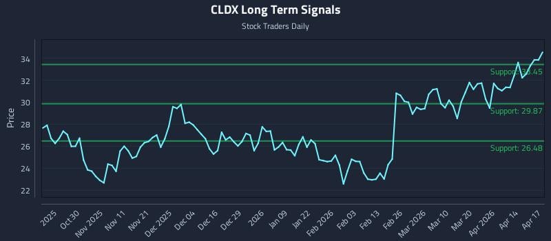 CLDX Long Term Analysis for April 20 2026