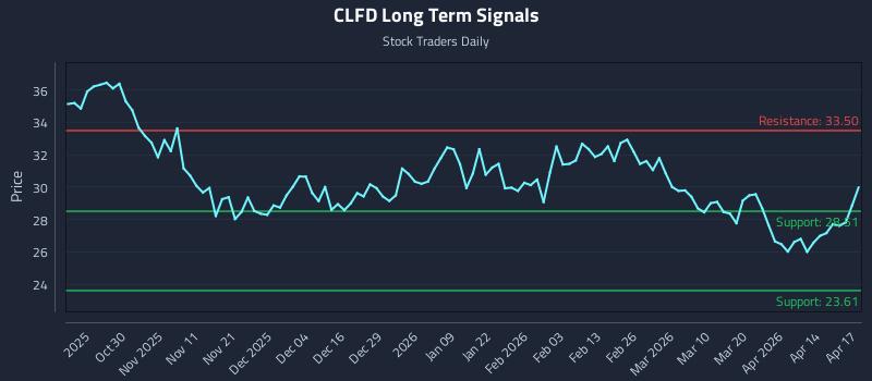 CLFD Long Term Analysis for April 20 2026