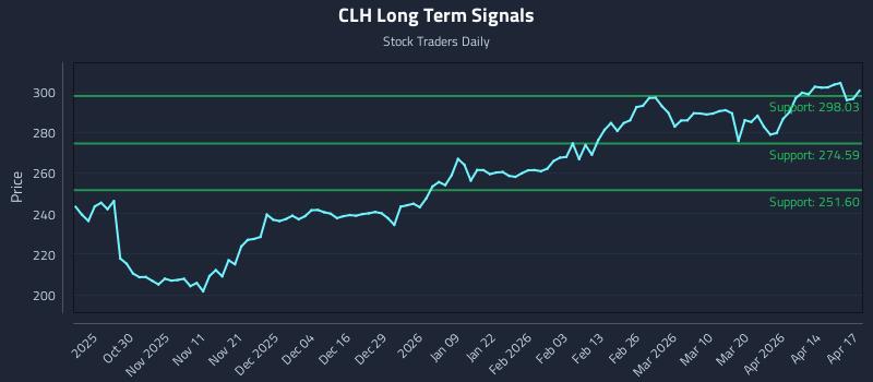 CLH Long Term Analysis for April 20 2026 CLH Long Term Analysis for April 20 2026