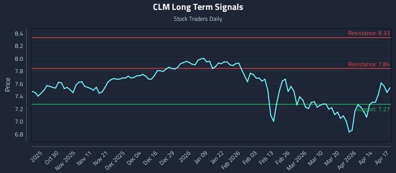 CLM Long Term Analysis for April 20 2026