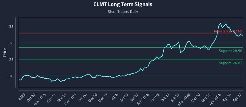 CLMT Long Term Analysis for April 20 2026