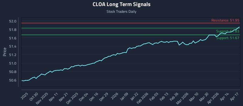 CLOA Long Term Analysis for April 20 2026