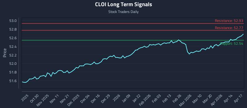 CLOI Long Term Analysis for April 20 2026