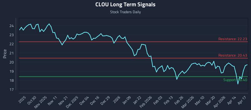 CLOU Long Term Analysis for April 20 2026