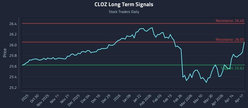 CLOZ Long Term Analysis for April 20 2026