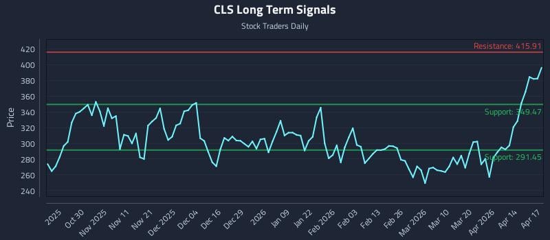 CLS Long Term Analysis for April 20 2026