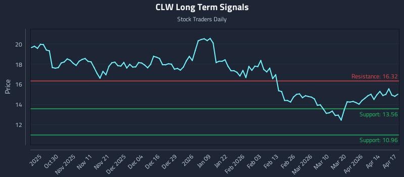 CLW Long Term Analysis for April 20 2026