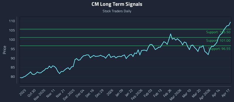 CM Long Term Analysis for April 20 2026