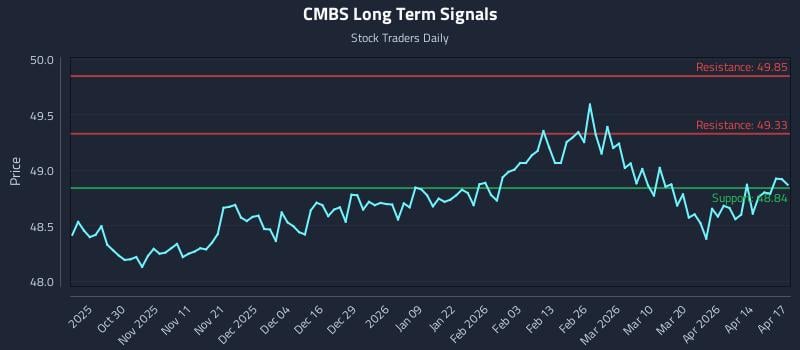 CMBS Long Term Analysis for April 20 2026