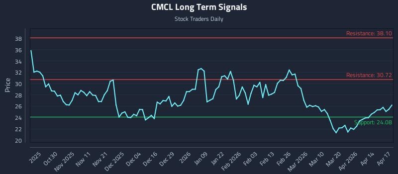 CMCL Long Term Analysis for April 20 2026