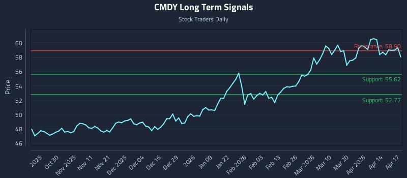 CMDY Long Term Analysis for April 20 2026 CMDY Long Term Analysis for April 20 2026