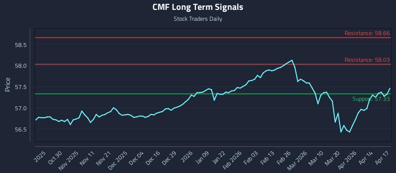 CMF Long Term Analysis for April 20 2026