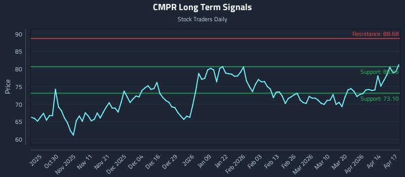 CMPR Long Term Analysis for April 20 2026