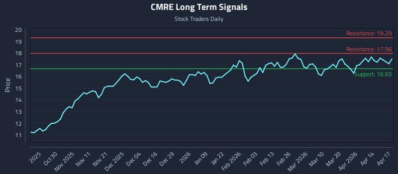 CMRE Long Term Analysis for April 20 2026