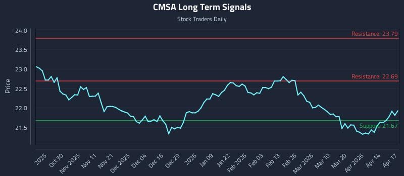 CMSA Long Term Analysis for April 20 2026