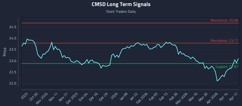 CMSD Long Term Analysis for April 20 2026