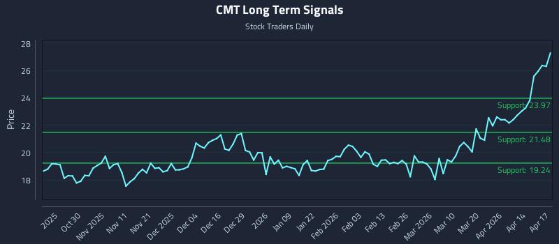CMT Long Term Analysis for April 20 2026