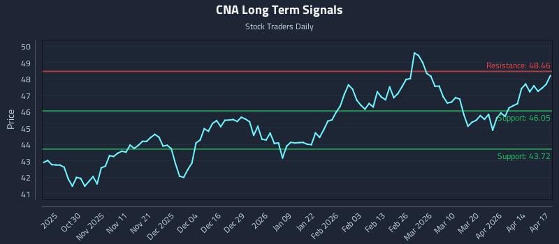 CNA Long Term Analysis for April 20 2026