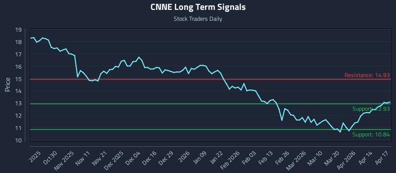 CNNE Long Term Analysis for April 20 2026
